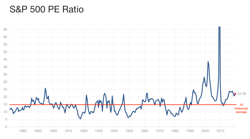 P/E Ratio, long term chart