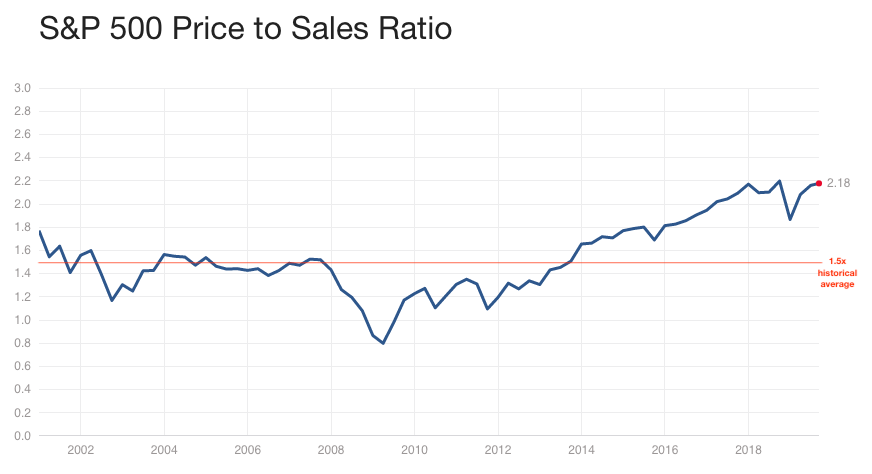 P/S Ratio, long term chart